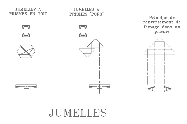 Types de Jumelles Types de Jumelles