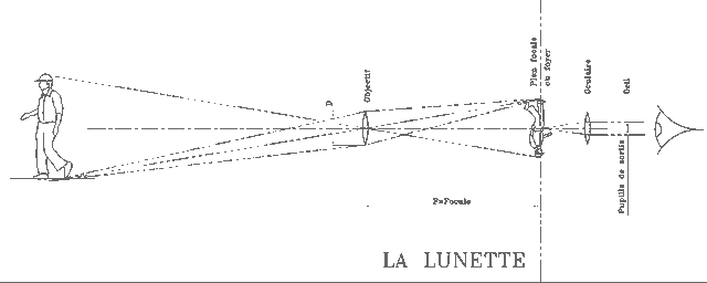 Schéma lunette Schéma lunette