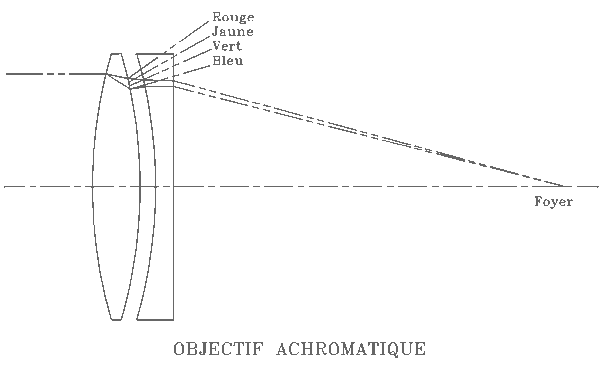 Chromatisme Chromatisme